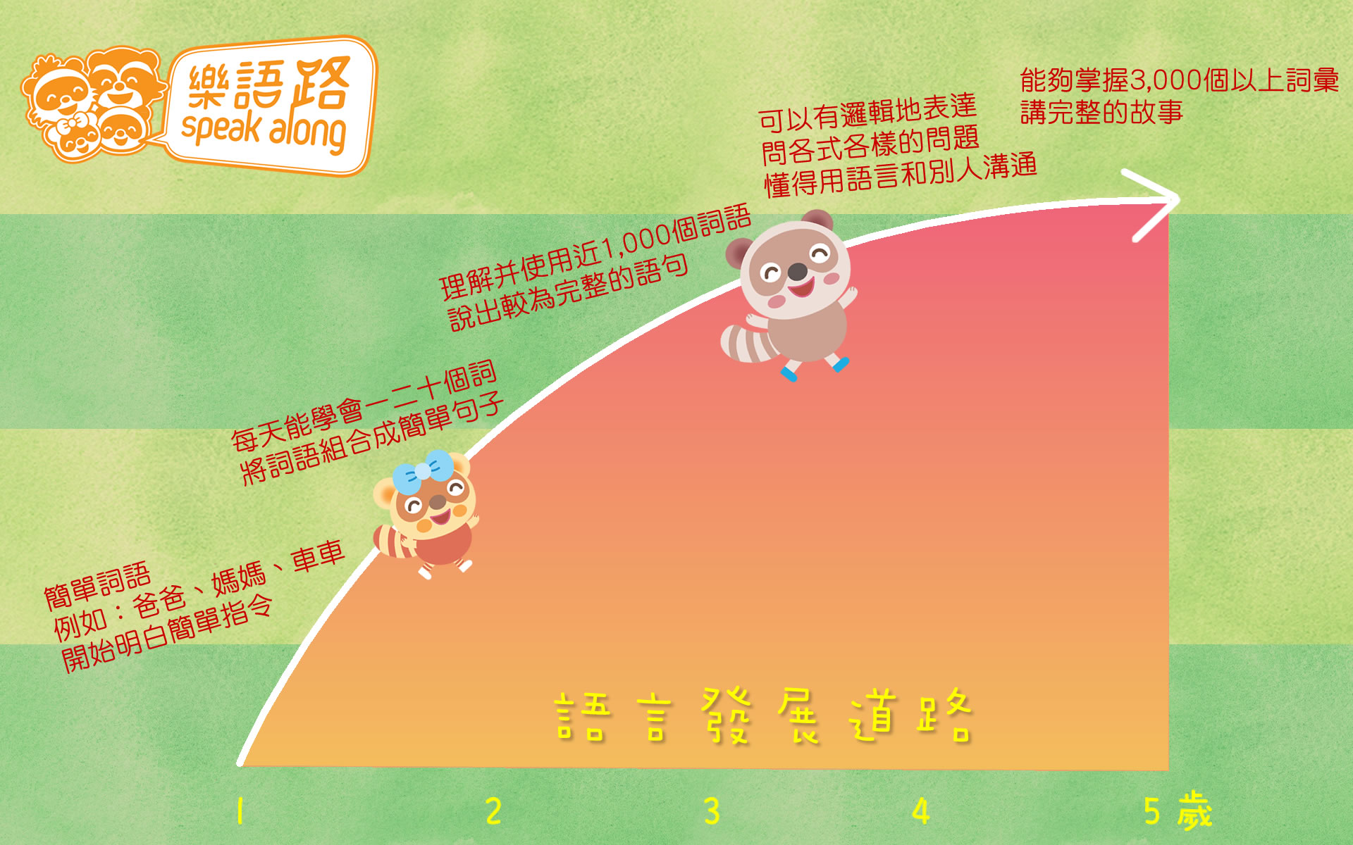 語言發展道路